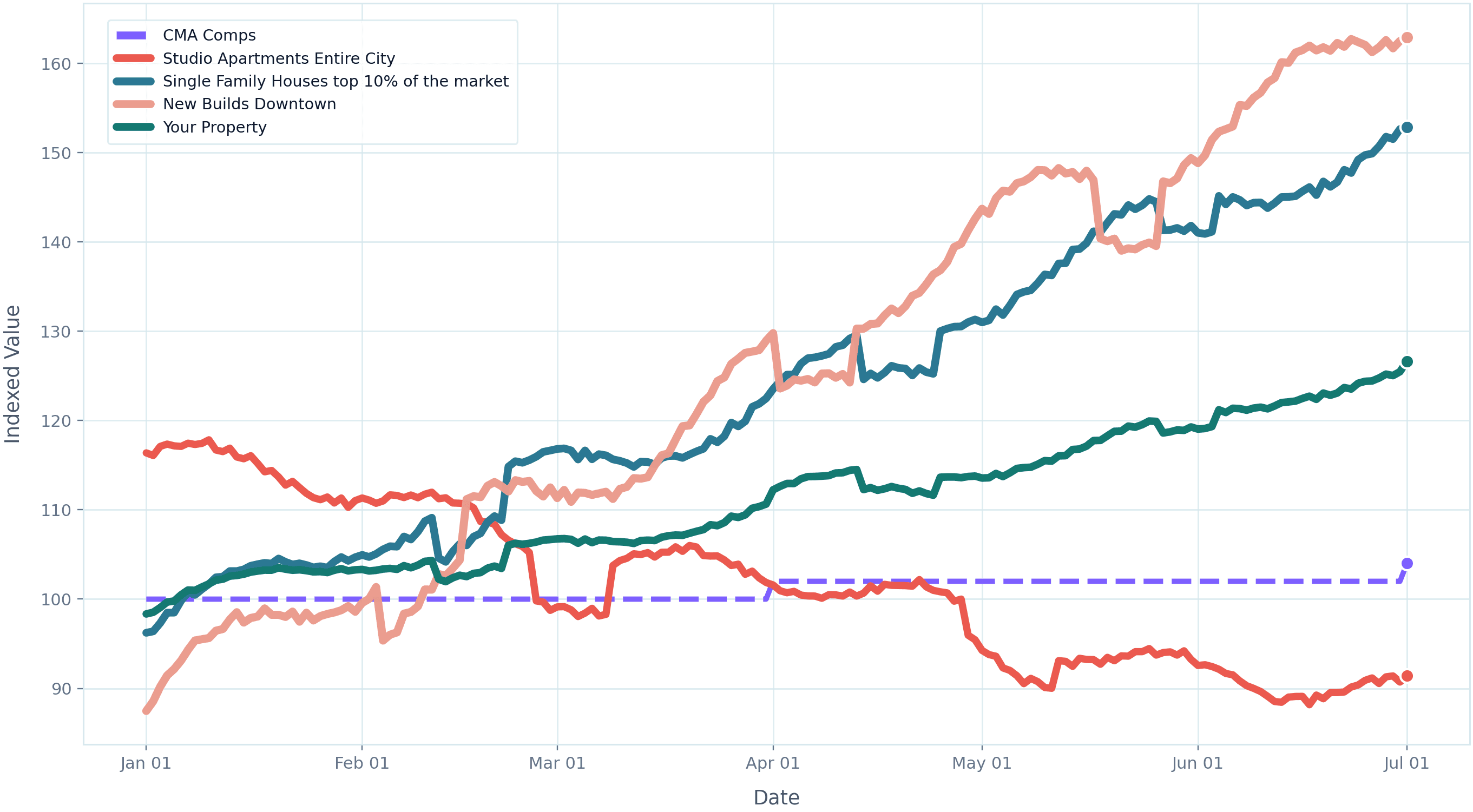 Line chart comparing daily property valuation movement against CMA comps and market segments